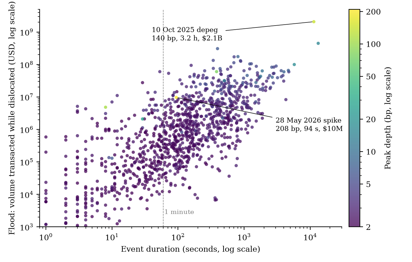 Scatter plot of 1,136 USDC/USDT dislocation events: event duration on a log x-axis against flood volume on a log y-axis, points coloured by peak depth. Flood rises with duration; the October 2025 depeg and the May 2026 207bp spike are labelled.