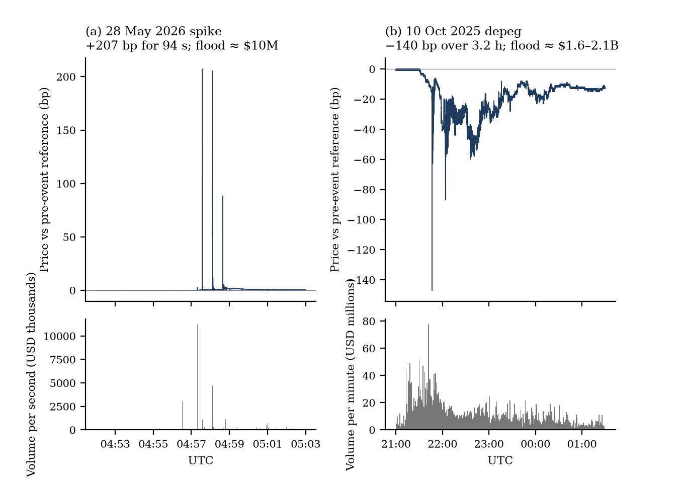 Two-panel comparison. Left: the 28 May 2026 spike, price jumping more than 200bp above reference for seconds with almost no volume. Right: the 10 October 2025 depeg, price 140bp below reference then grinding 10 to 60bp below for three hours with tens of millions of dollars transacting every minute.